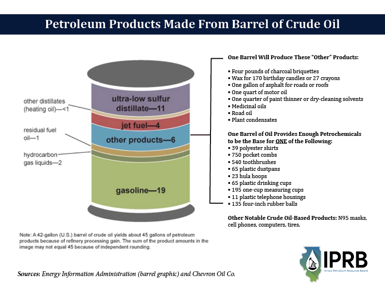 Petroleum Products – Illinois Petroleum Resources Board